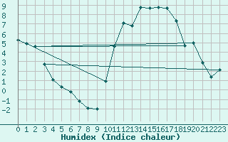 Courbe de l'humidex pour Chailles (41)