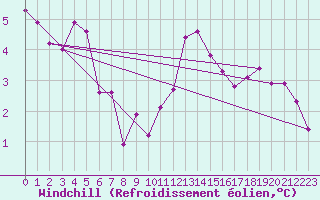 Courbe du refroidissement olien pour Saint-Ciers-sur-Gironde (33)