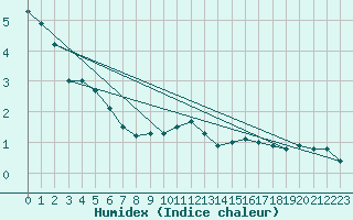 Courbe de l'humidex pour Plaffeien-Oberschrot