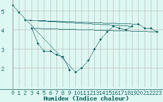 Courbe de l'humidex pour Paris - Montsouris (75)