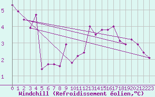 Courbe du refroidissement olien pour Leuchtturm Kiel