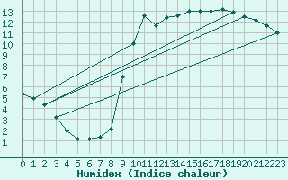 Courbe de l'humidex pour Vannes-Sn (56)