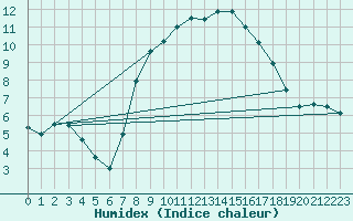 Courbe de l'humidex pour Les Charbonnires (Sw)