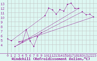 Courbe du refroidissement olien pour Saint-Etienne (42)