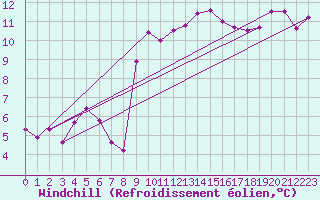 Courbe du refroidissement olien pour Ste (34)