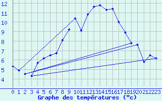 Courbe de tempratures pour Manston (UK)