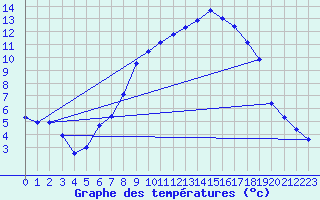 Courbe de tempratures pour Blatten