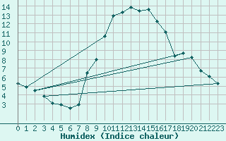 Courbe de l'humidex pour Klagenfurt