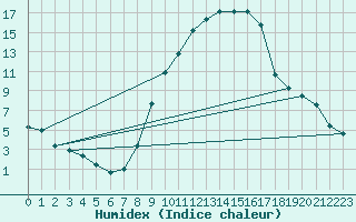 Courbe de l'humidex pour Cieza