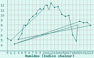 Courbe de l'humidex pour Berlevag