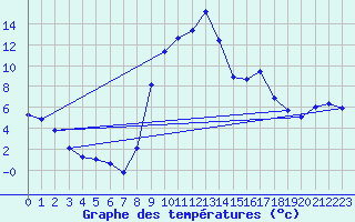 Courbe de tempratures pour Formigures (66)