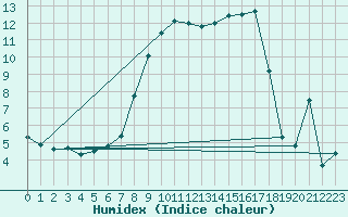 Courbe de l'humidex pour Goettingen