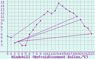 Courbe du refroidissement olien pour Waibstadt