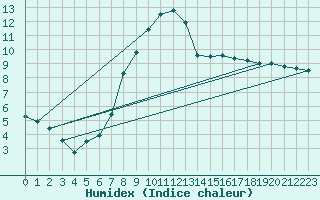 Courbe de l'humidex pour Davos (Sw)