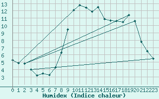 Courbe de l'humidex pour Canigou - Nivose (66)