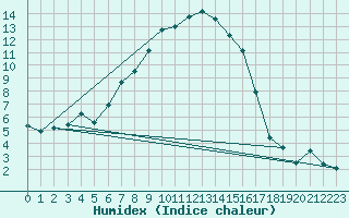 Courbe de l'humidex pour Chaumont (Sw)