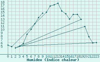 Courbe de l'humidex pour Bjornholt