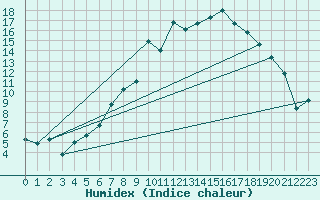 Courbe de l'humidex pour Ble - Binningen (Sw)