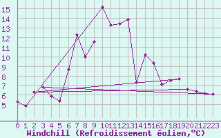 Courbe du refroidissement olien pour Binn