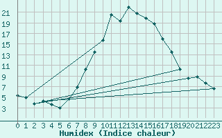 Courbe de l'humidex pour Scuol