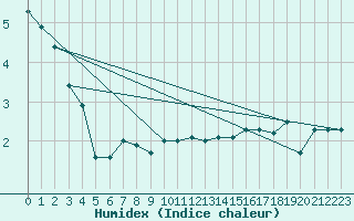 Courbe de l'humidex pour Ballon de Servance (70)