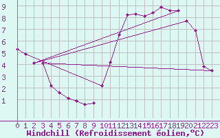 Courbe du refroidissement olien pour Montredon des Corbires (11)