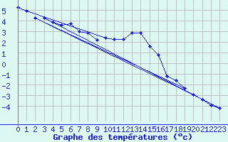 Courbe de tempratures pour Veliko Gradiste