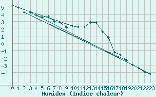 Courbe de l'humidex pour Veliko Gradiste