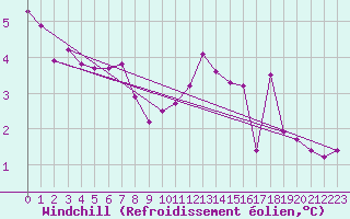 Courbe du refroidissement olien pour Verneuil (78)