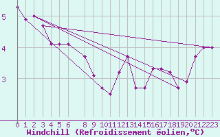 Courbe du refroidissement olien pour Gotska Sandoen
