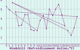 Courbe du refroidissement olien pour Frontenac (33)