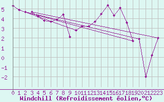 Courbe du refroidissement olien pour Bridel (Lu)