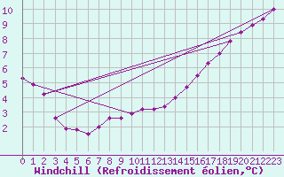Courbe du refroidissement olien pour Le Perreux-sur-Marne (94)