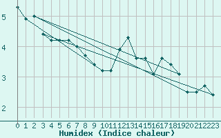 Courbe de l'humidex pour Feldberg-Schwarzwald (All)