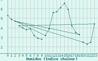 Courbe de l'humidex pour Forceville (80)