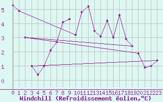 Courbe du refroidissement olien pour Cabauw Tower
