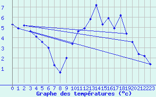 Courbe de tempratures pour Gros-Rderching (57)