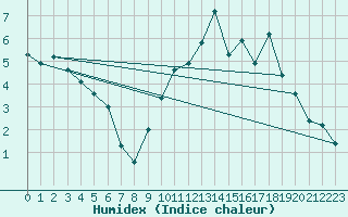 Courbe de l'humidex pour Gros-Rderching (57)