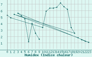 Courbe de l'humidex pour Chamonix-Mont-Blanc (74)