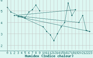 Courbe de l'humidex pour Korsnas Bredskaret