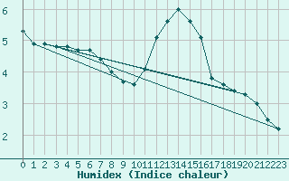 Courbe de l'humidex pour Verneuil (78)