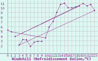 Courbe du refroidissement olien pour Neuville-de-Poitou (86)
