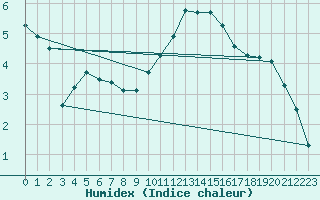 Courbe de l'humidex pour Chlons-en-Champagne (51)