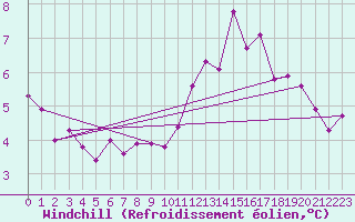 Courbe du refroidissement olien pour Lille (59)
