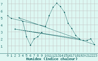 Courbe de l'humidex pour Elzach-Fisnacht