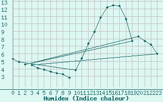 Courbe de l'humidex pour La Poblachuela (Esp)