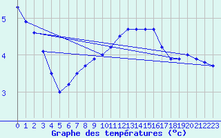 Courbe de tempratures pour Ostroleka