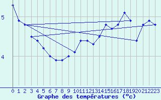 Courbe de tempratures pour Anholt