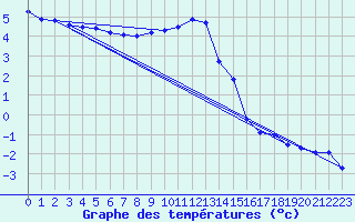 Courbe de tempratures pour Wasserkuppe