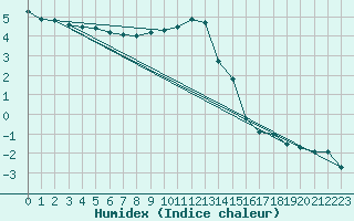 Courbe de l'humidex pour Wasserkuppe